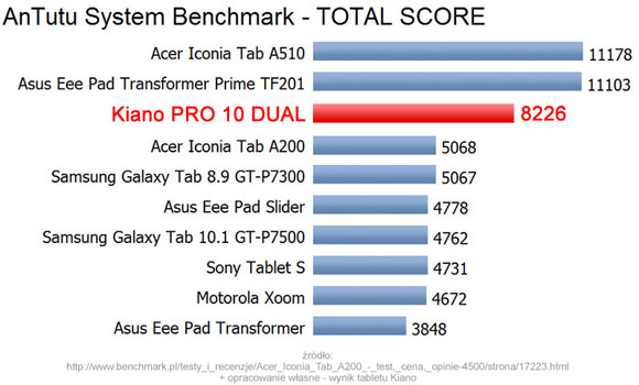 Wydajność tabletu Kiano Benchmark AnTuTu i tablet Kiano Pro 10 Dual